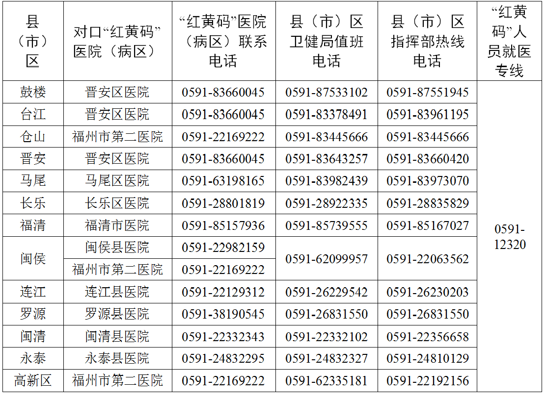 关于进一步做好“红黄码”患者医疗救治工作的公告