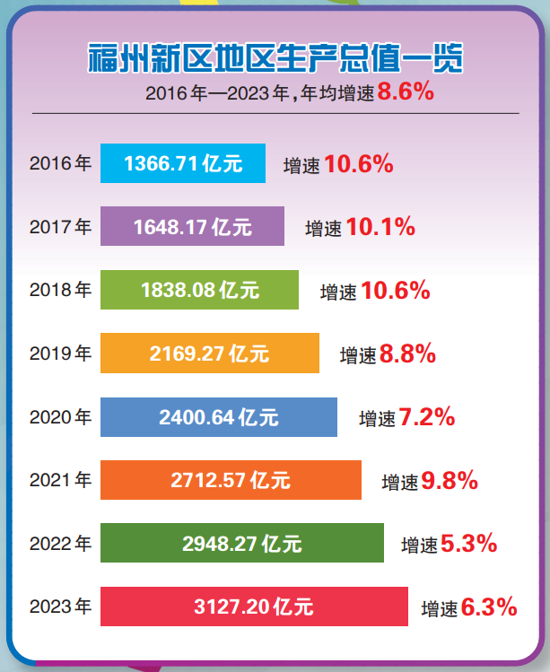 风从海上来 潮涌新城阔——写在福州新区成立九周年之际
