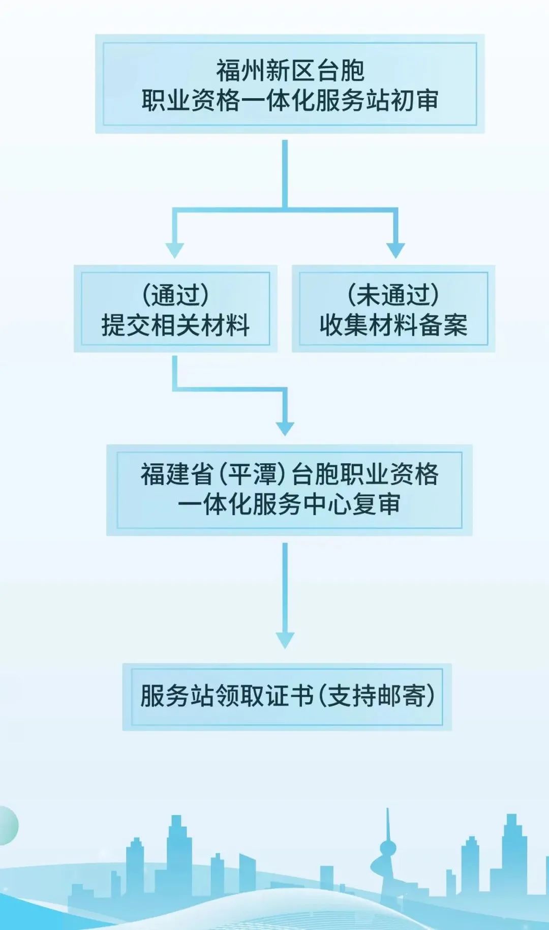 台胞们看过来！福州新区台胞职业资格一体化服务站正式启用啦！