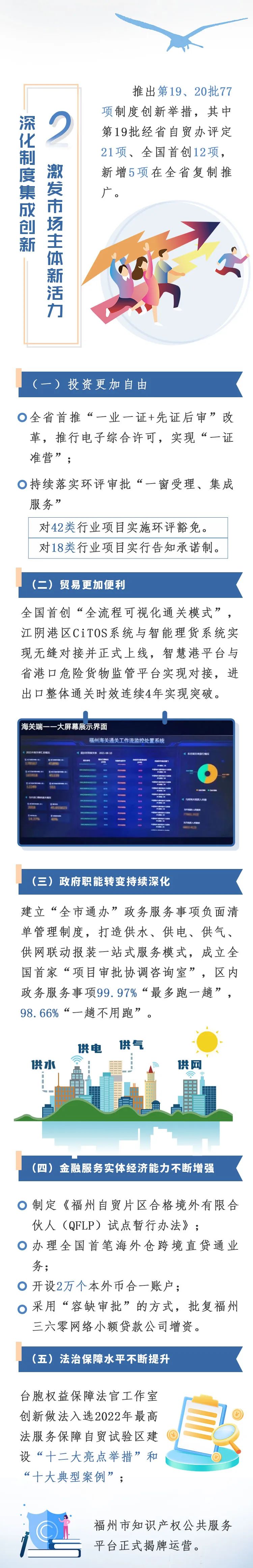 一图带你了解福州自贸片区的2022