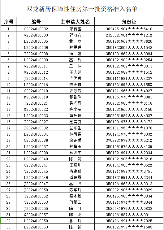 福州公示首个配售型保障性住房第一批资格准入名单