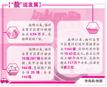 中国（福建）自贸试验区福州片区改革创新硕果累累