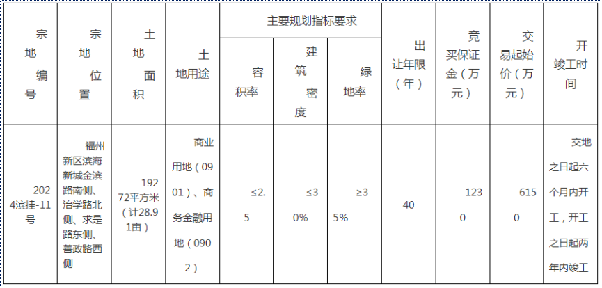 长乐成功出让滨海新城一幅28.91亩地块