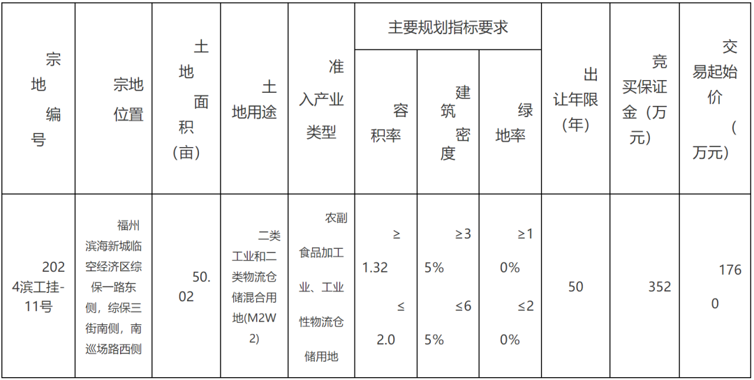 1760万！一知名企业竞得滨海新城约50亩土地！