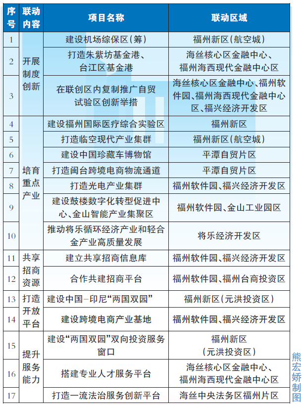 中国（福建）自贸试验区福州片区以联动创新推动高质量发展