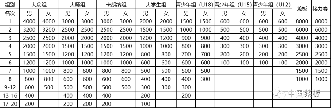 2023全国桨板冠军赛！10月14日、15日在福州举行