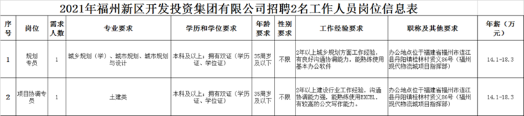 招人啦！福州新区集团发布招聘信息