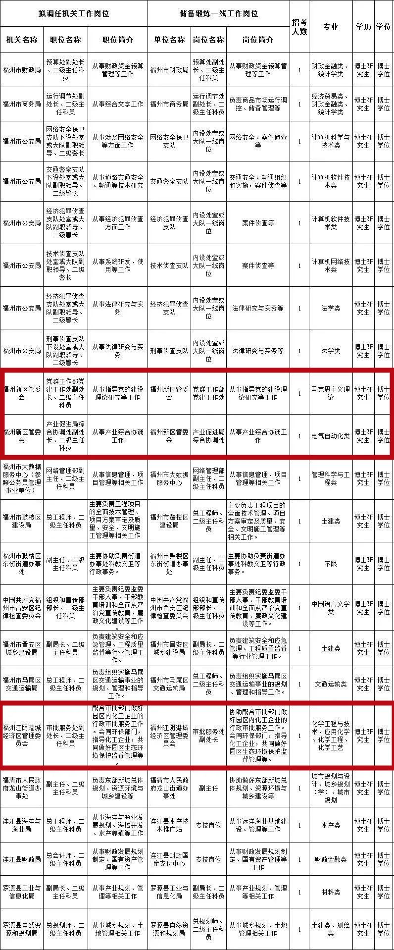 全部编内！一次性享受30万元补助！福州新区有这些岗位……