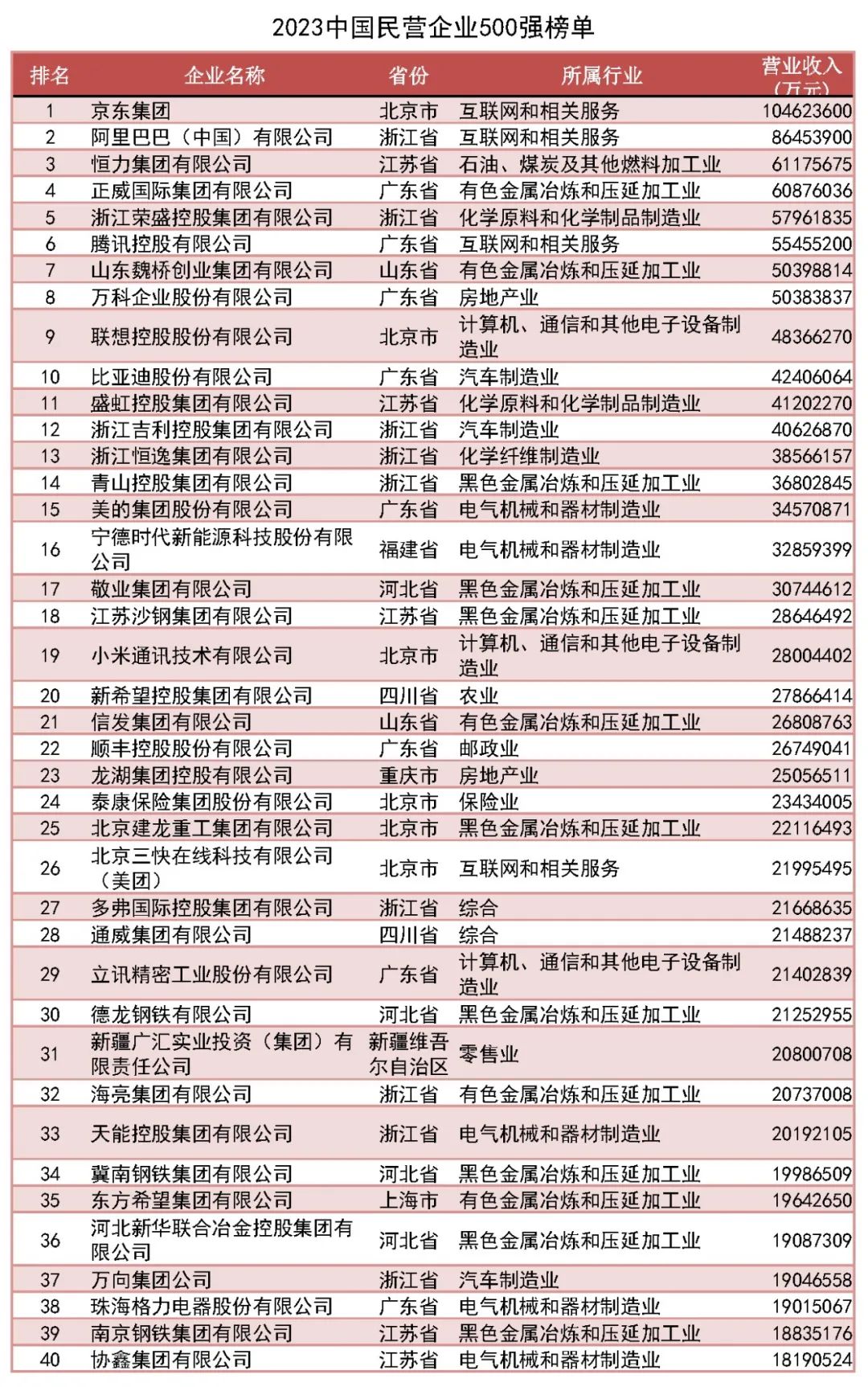福州新区5家企业上榜！2023中国民营企业500强出炉！