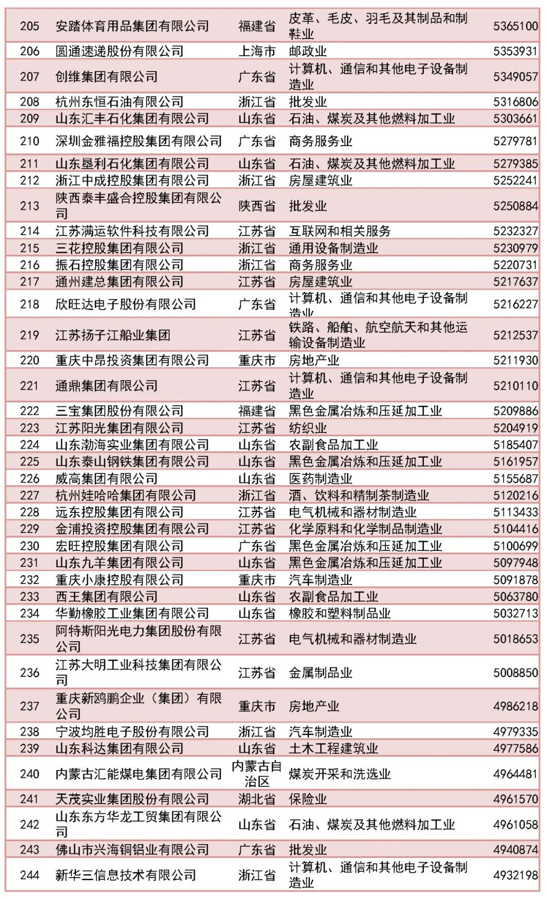 福州新区5家企业上榜！2023中国民营企业500强出炉！