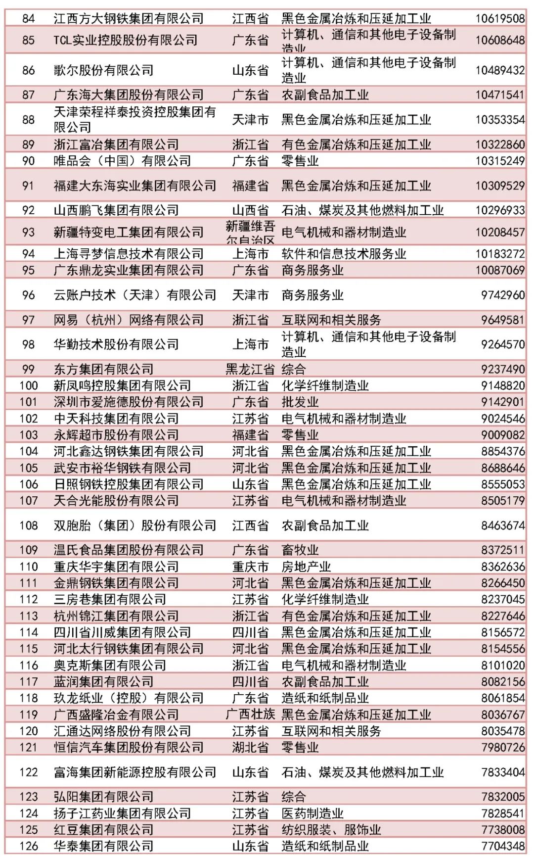 福州新区5家企业上榜！2023中国民营企业500强出炉！