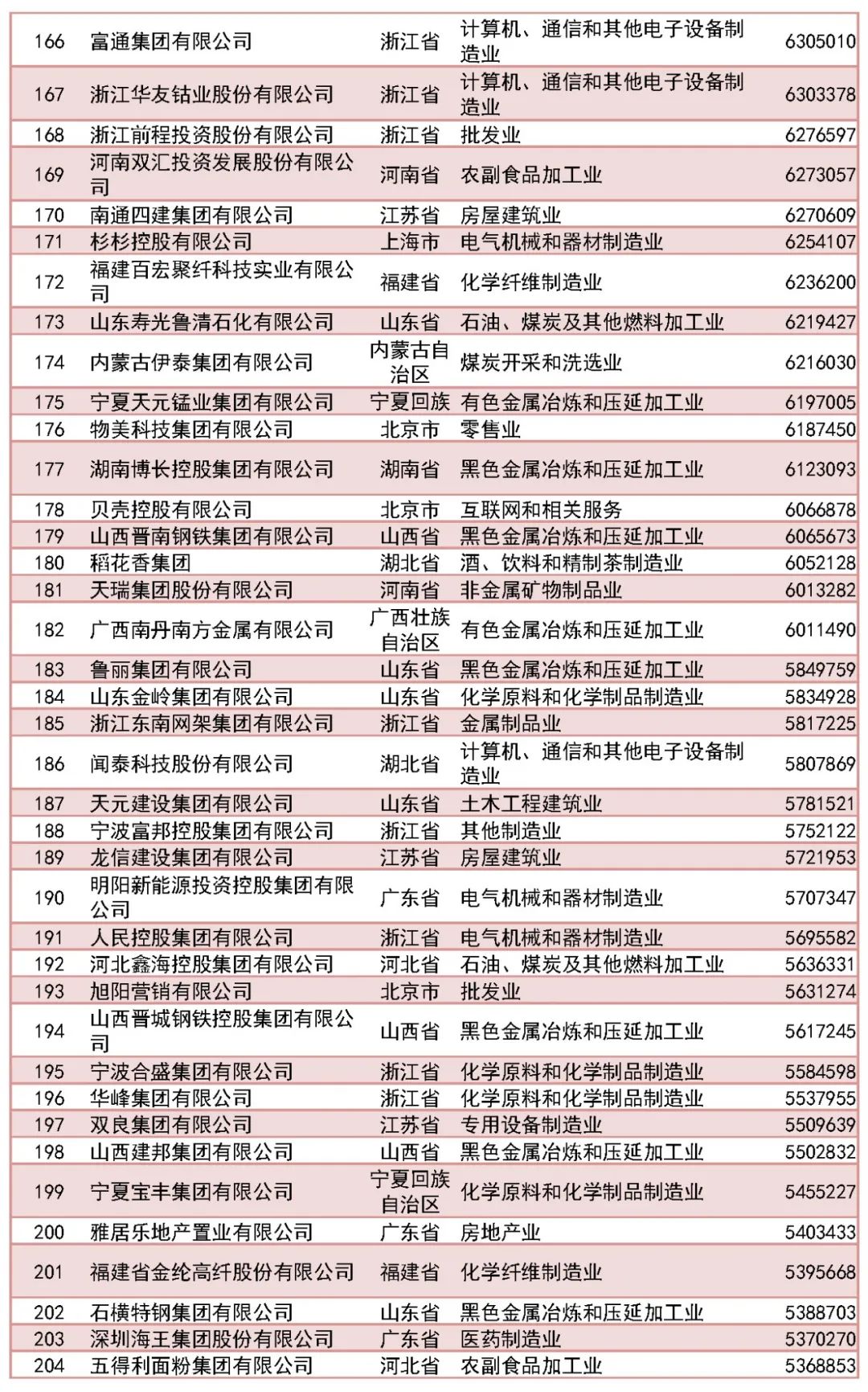 福州新区5家企业上榜！2023中国民营企业500强出炉！