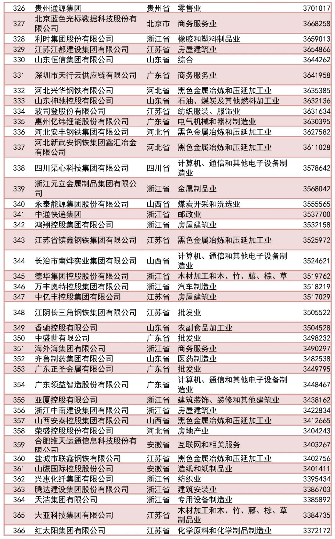 福州新区5家企业上榜！2023中国民营企业500强出炉！