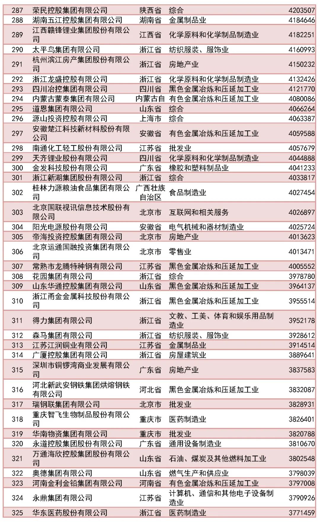 福州新区5家企业上榜！2023中国民营企业500强出炉！