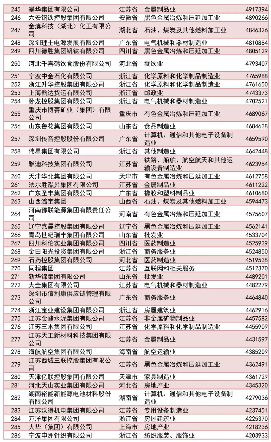 福州新区5家企业上榜！2023中国民营企业500强出炉！
