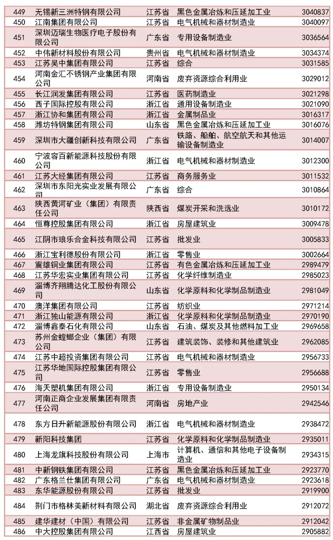 福州新区5家企业上榜！2023中国民营企业500强出炉！