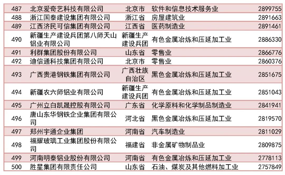 福州新区5家企业上榜！2023中国民营企业500强出炉！