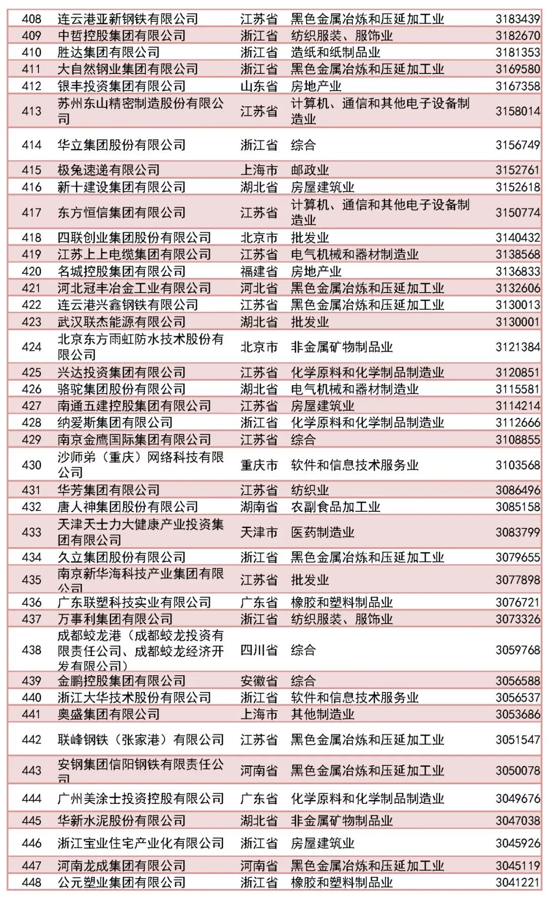 福州新区5家企业上榜！2023中国民营企业500强出炉！