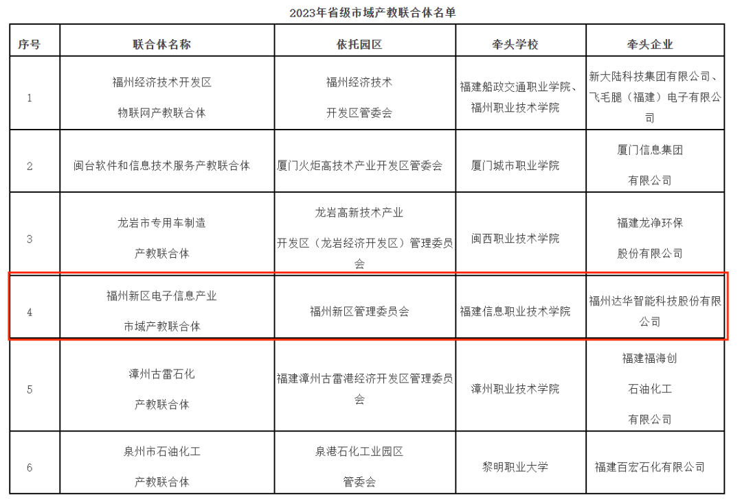 福州新区牵头的这一产教联合体成功入选省级名单