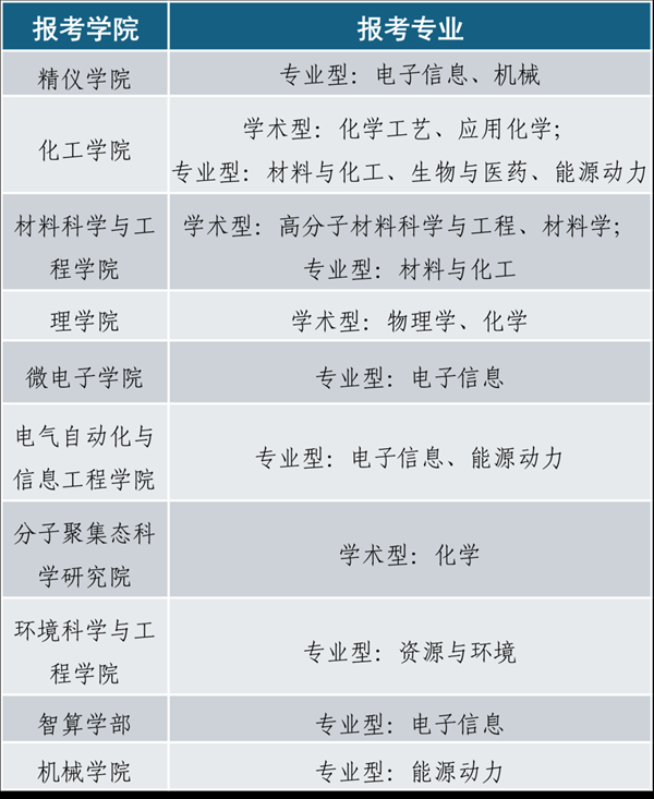 110人！福州新区将迎一波博士研究生