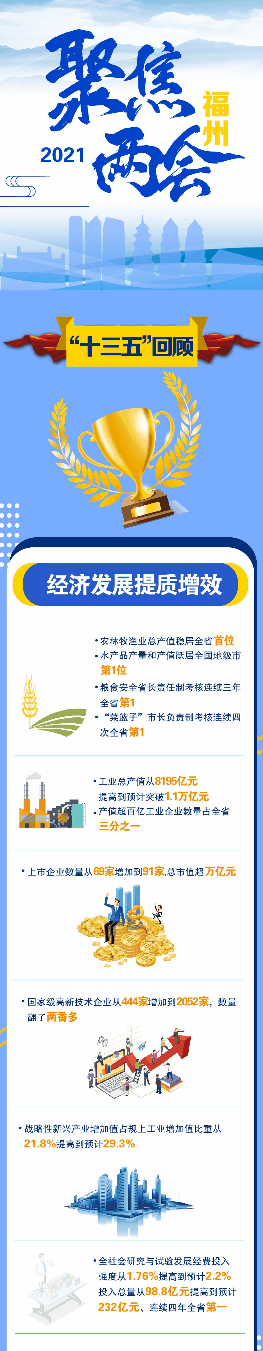 超多好消息！福州市政府工作报告来了！