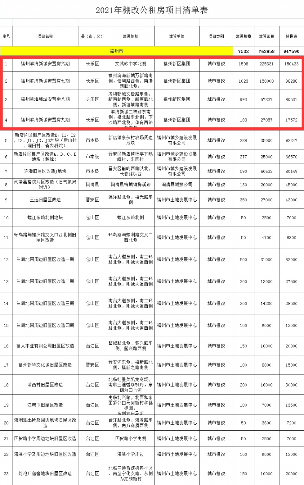总投资超34亿！滨海新城4个安置房项目9月底前全面开工