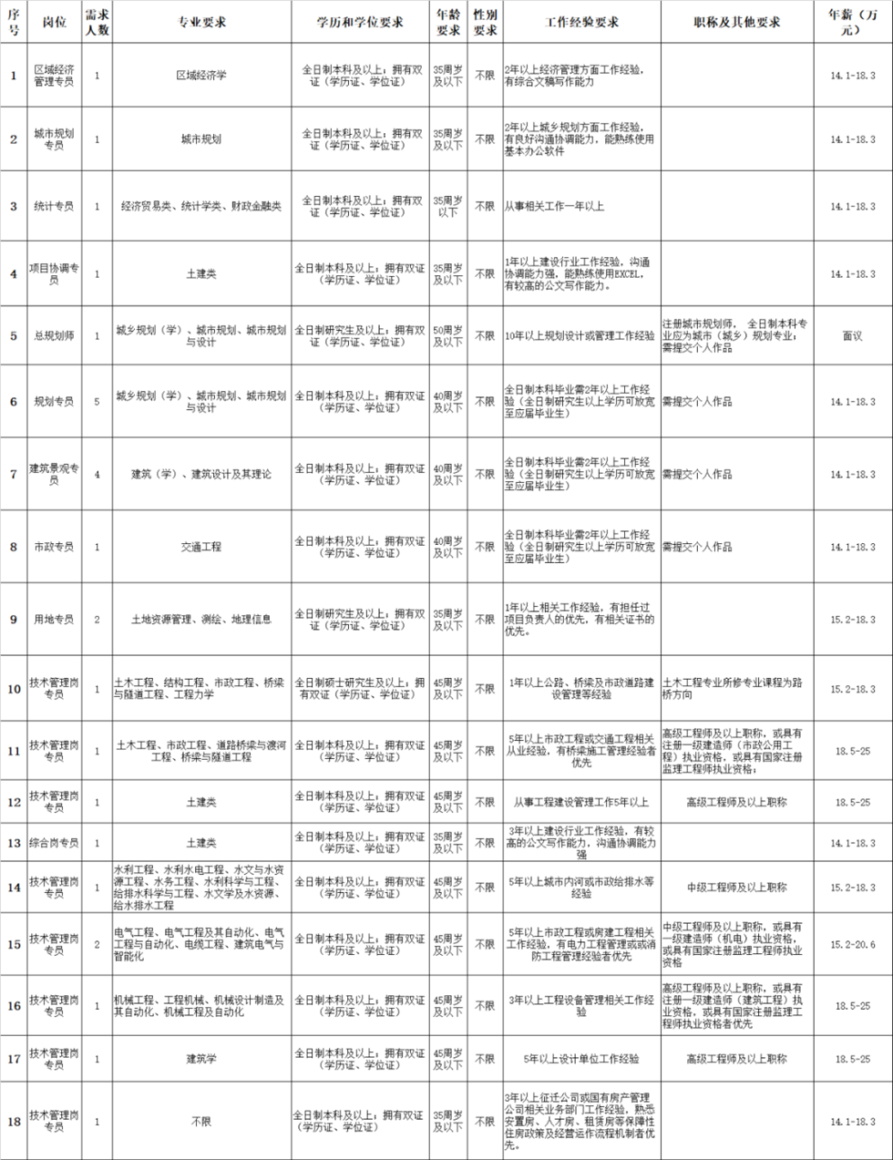 福州滨海新城招人啦！优秀的你，快来！