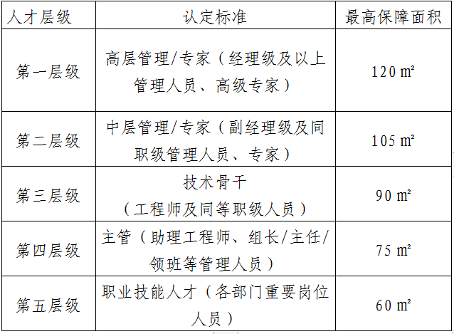 福州新区管理委员会关于印发《福州新区龙头企业人才购房保障政策实施细则（试行）》的通知