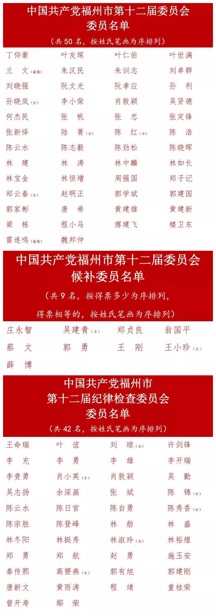 快讯！福州市第十二次党代会闭幕！新当选市委委员、市委候补委员、市纪委委员名单出炉